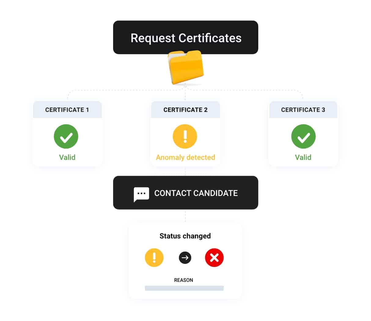 Certificated Verification process