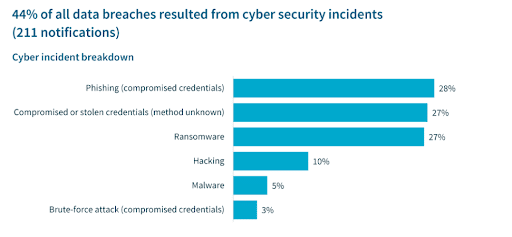 All Data Breaches Resulted from Cyber Security Incidents